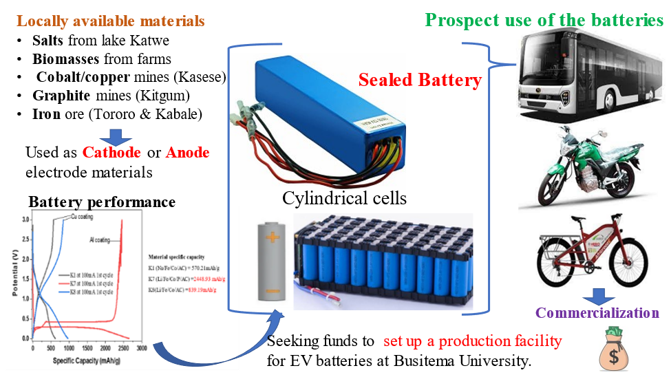 Fabrication Of Lithium-Ion Batteries